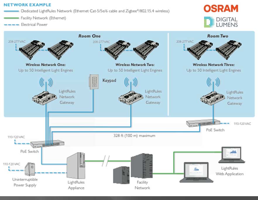 Intelligent LED Highbay Lighting Systems