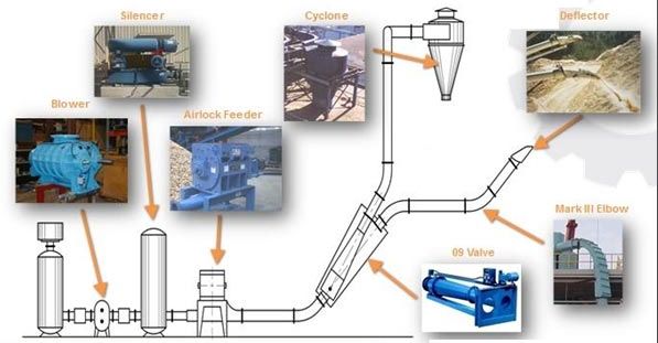 pneumatic conveying system